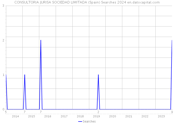 CONSULTORIA JURISA SOCIEDAD LIMITADA (Spain) Searches 2024 