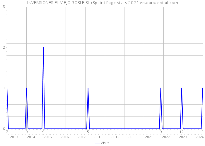 INVERSIONES EL VIEJO ROBLE SL (Spain) Page visits 2024 