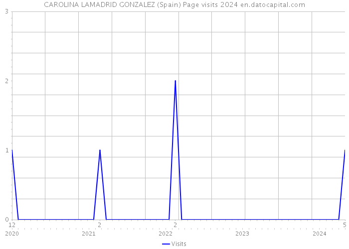 CAROLINA LAMADRID GONZALEZ (Spain) Page visits 2024 