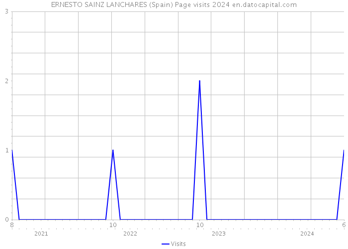 ERNESTO SAINZ LANCHARES (Spain) Page visits 2024 
