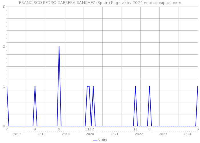 FRANCISCO PEDRO CABRERA SANCHEZ (Spain) Page visits 2024 