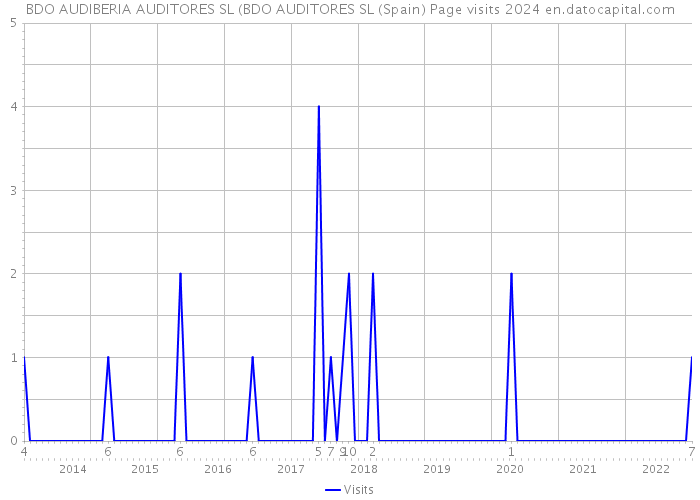 BDO AUDIBERIA AUDITORES SL (BDO AUDITORES SL (Spain) Page visits 2024 