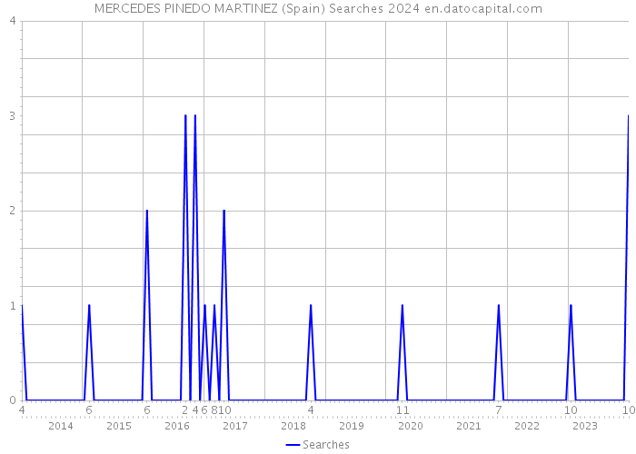 MERCEDES PINEDO MARTINEZ (Spain) Searches 2024 