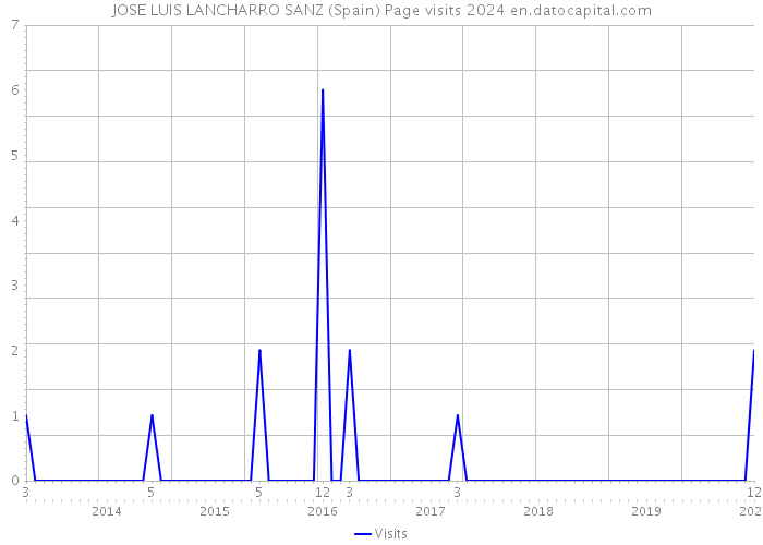 JOSE LUIS LANCHARRO SANZ (Spain) Page visits 2024 