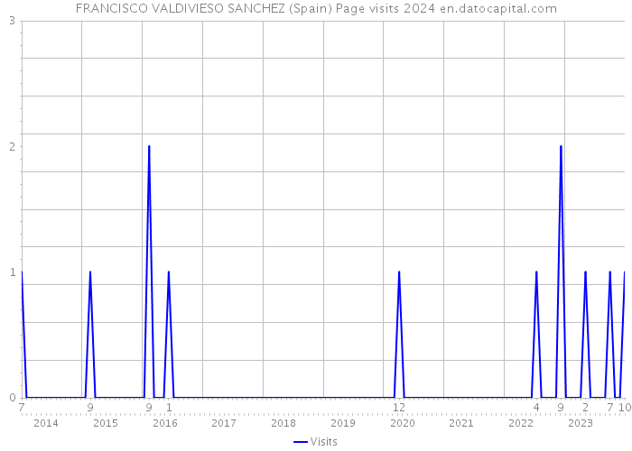 FRANCISCO VALDIVIESO SANCHEZ (Spain) Page visits 2024 