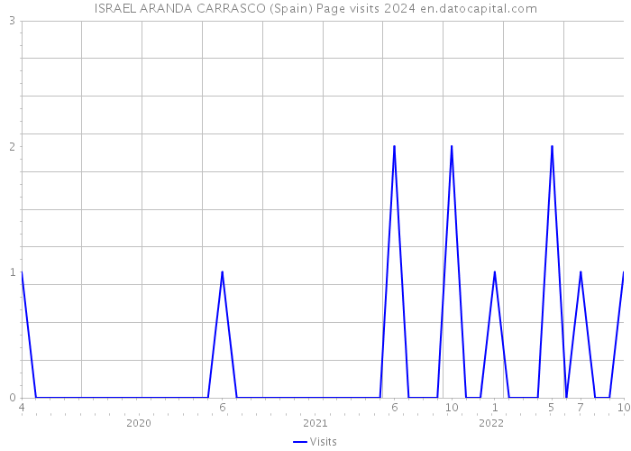 ISRAEL ARANDA CARRASCO (Spain) Page visits 2024 