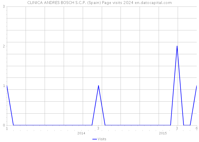 CLINICA ANDRES BOSCH S.C.P. (Spain) Page visits 2024 