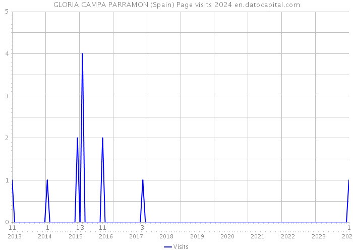 GLORIA CAMPA PARRAMON (Spain) Page visits 2024 