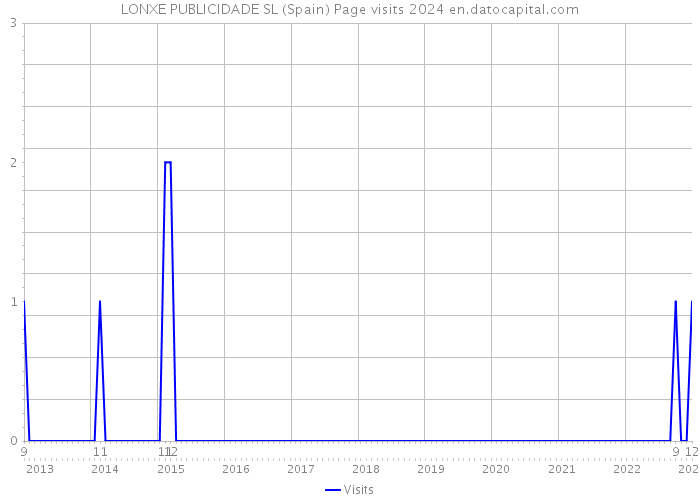 LONXE PUBLICIDADE SL (Spain) Page visits 2024 