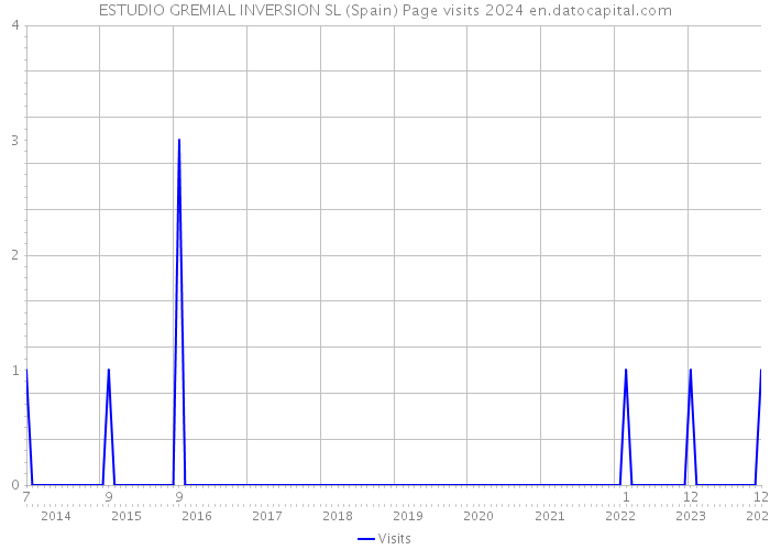 ESTUDIO GREMIAL INVERSION SL (Spain) Page visits 2024 