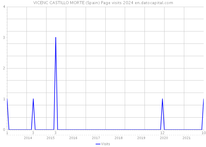VICENC CASTILLO MORTE (Spain) Page visits 2024 