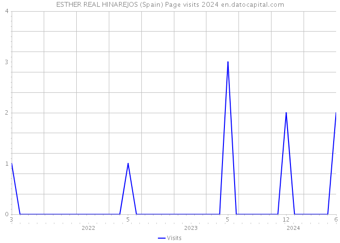 ESTHER REAL HINAREJOS (Spain) Page visits 2024 