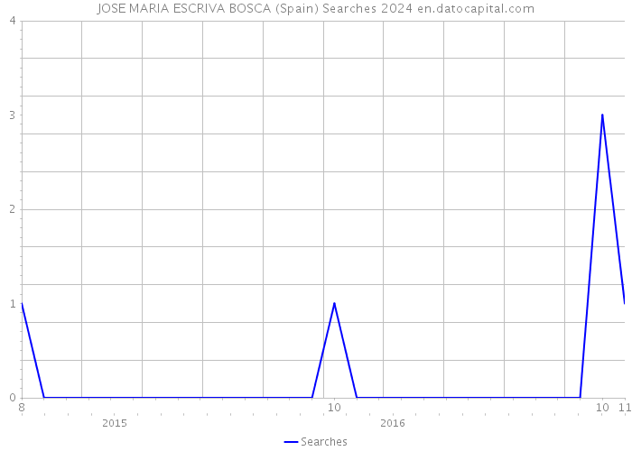 JOSE MARIA ESCRIVA BOSCA (Spain) Searches 2024 