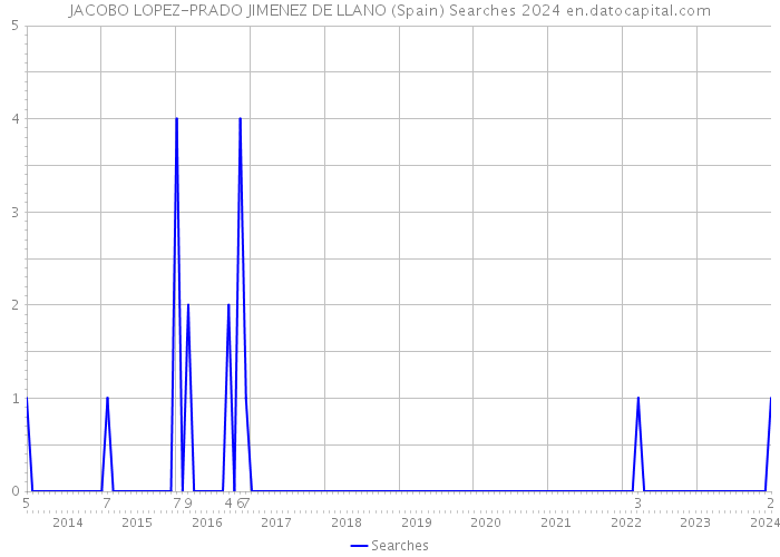 JACOBO LOPEZ-PRADO JIMENEZ DE LLANO (Spain) Searches 2024 