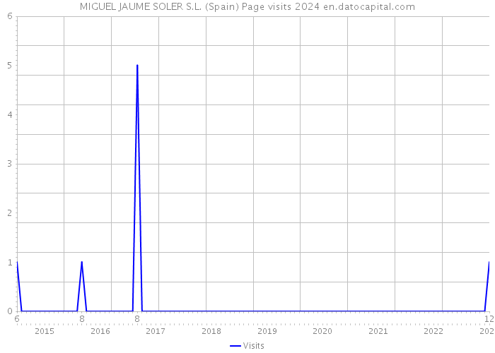 MIGUEL JAUME SOLER S.L. (Spain) Page visits 2024 