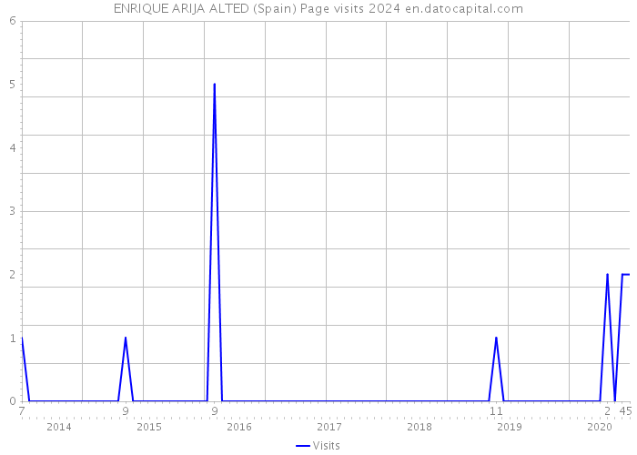 ENRIQUE ARIJA ALTED (Spain) Page visits 2024 