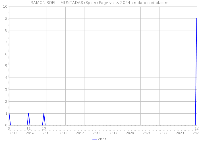 RAMON BOFILL MUNTADAS (Spain) Page visits 2024 