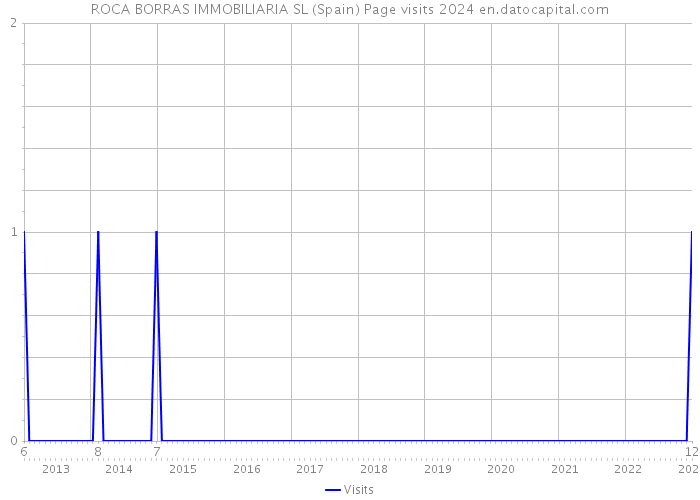 ROCA BORRAS IMMOBILIARIA SL (Spain) Page visits 2024 