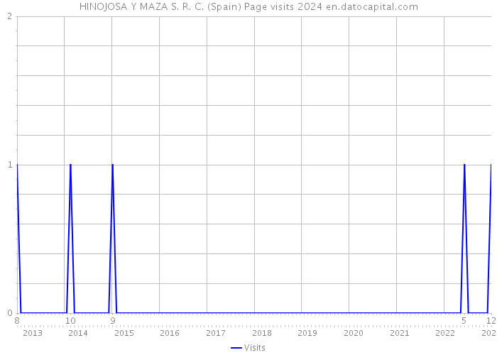 HINOJOSA Y MAZA S. R. C. (Spain) Page visits 2024 