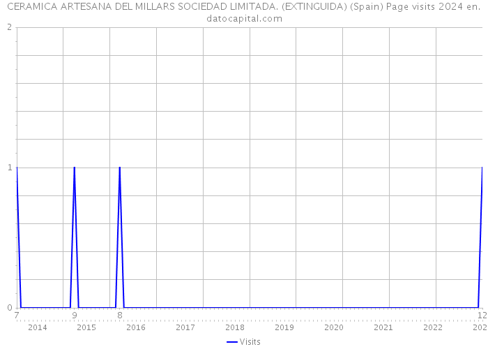 CERAMICA ARTESANA DEL MILLARS SOCIEDAD LIMITADA. (EXTINGUIDA) (Spain) Page visits 2024 