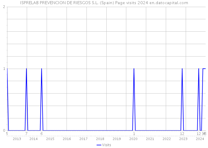 ISPRELAB PREVENCION DE RIESGOS S.L. (Spain) Page visits 2024 