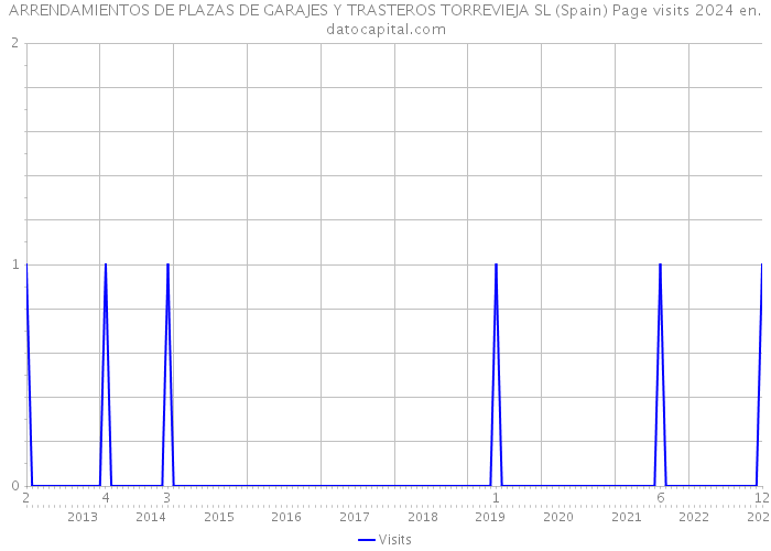 ARRENDAMIENTOS DE PLAZAS DE GARAJES Y TRASTEROS TORREVIEJA SL (Spain) Page visits 2024 