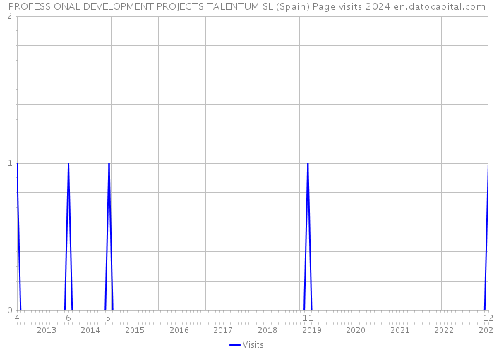 PROFESSIONAL DEVELOPMENT PROJECTS TALENTUM SL (Spain) Page visits 2024 