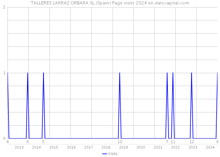 TALLERES LARRAZ ORBARA SL (Spain) Page visits 2024 