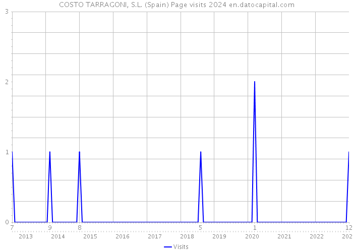 COSTO TARRAGONI, S.L. (Spain) Page visits 2024 