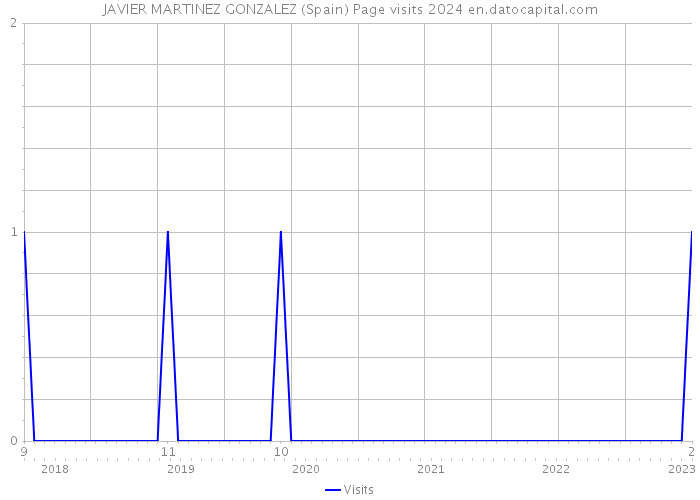 JAVIER MARTINEZ GONZALEZ (Spain) Page visits 2024 