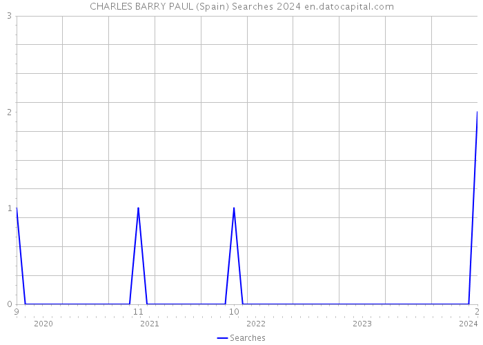 CHARLES BARRY PAUL (Spain) Searches 2024 