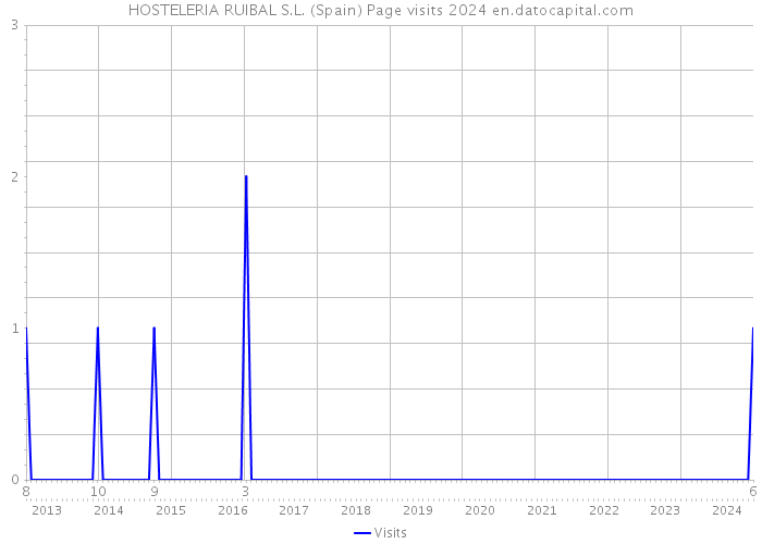HOSTELERIA RUIBAL S.L. (Spain) Page visits 2024 