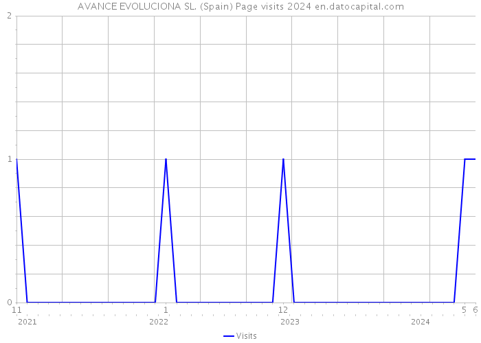 AVANCE EVOLUCIONA SL. (Spain) Page visits 2024 