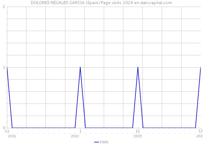 DOLORES REGALES GARCIA (Spain) Page visits 2024 