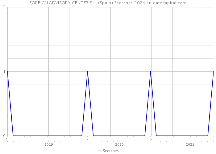 FOREIGN ADVISORY CENTER S.L. (Spain) Searches 2024 