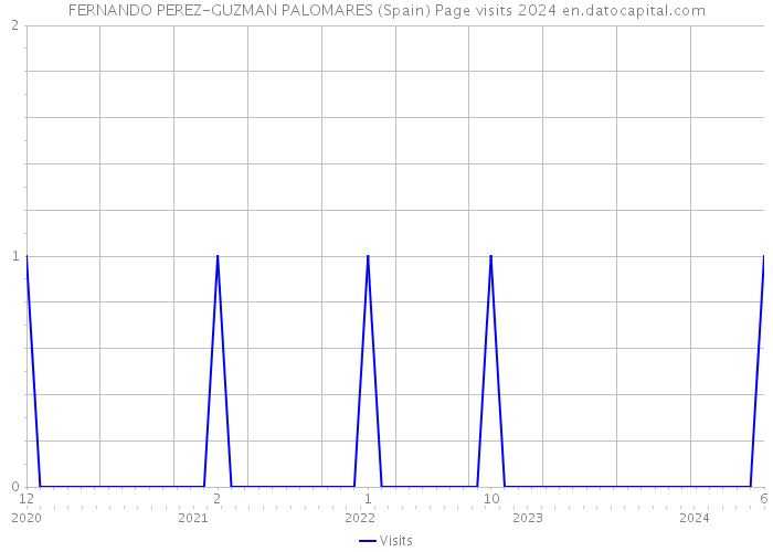 FERNANDO PEREZ-GUZMAN PALOMARES (Spain) Page visits 2024 