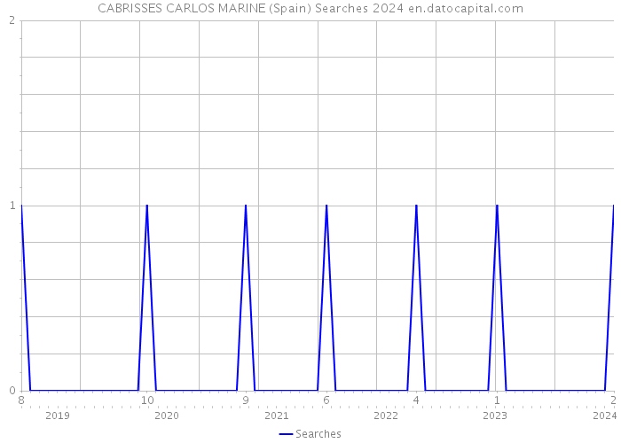 CABRISSES CARLOS MARINE (Spain) Searches 2024 