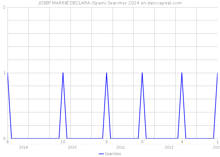 JOSEP MARINE DECLARA (Spain) Searches 2024 