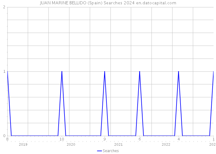 JUAN MARINE BELLIDO (Spain) Searches 2024 