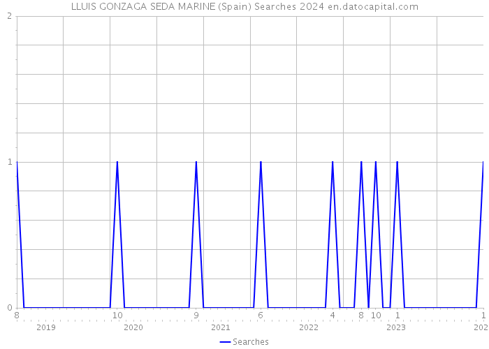 LLUIS GONZAGA SEDA MARINE (Spain) Searches 2024 
