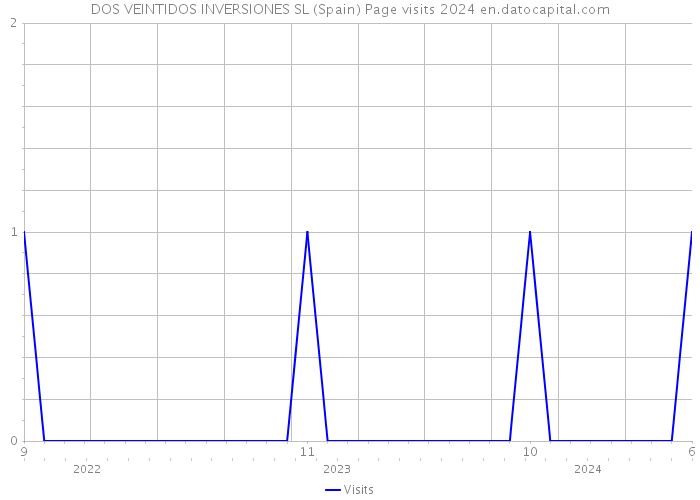 DOS VEINTIDOS INVERSIONES SL (Spain) Page visits 2024 