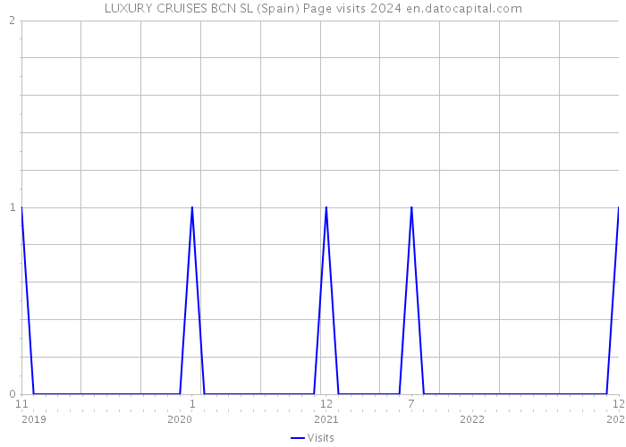 LUXURY CRUISES BCN SL (Spain) Page visits 2024 