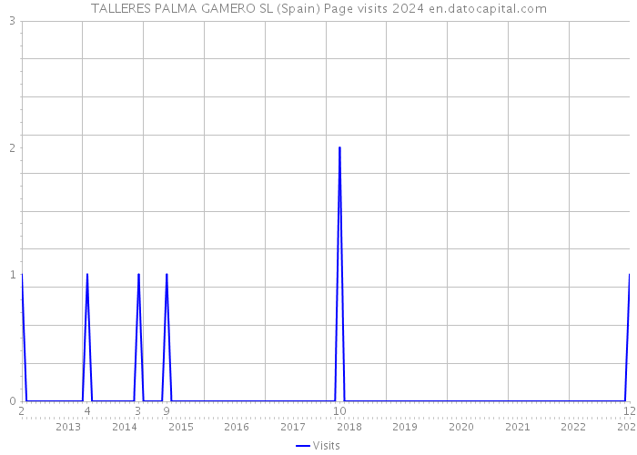 TALLERES PALMA GAMERO SL (Spain) Page visits 2024 