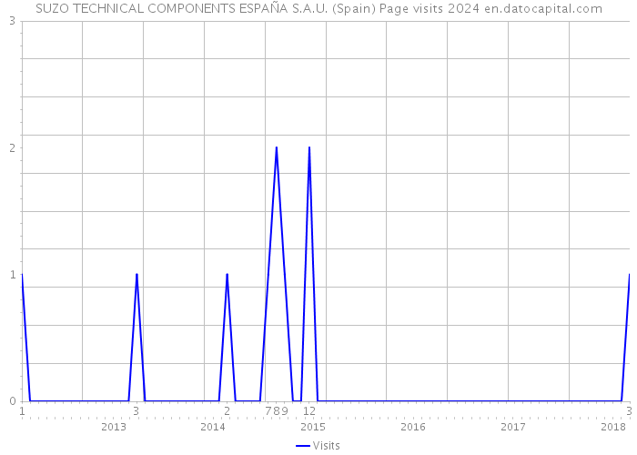 SUZO TECHNICAL COMPONENTS ESPAÑA S.A.U. (Spain) Page visits 2024 