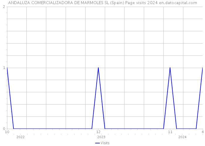 ANDALUZA COMERCIALIZADORA DE MARMOLES SL (Spain) Page visits 2024 