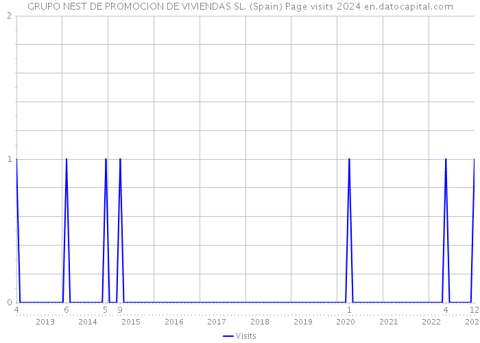 GRUPO NEST DE PROMOCION DE VIVIENDAS SL. (Spain) Page visits 2024 