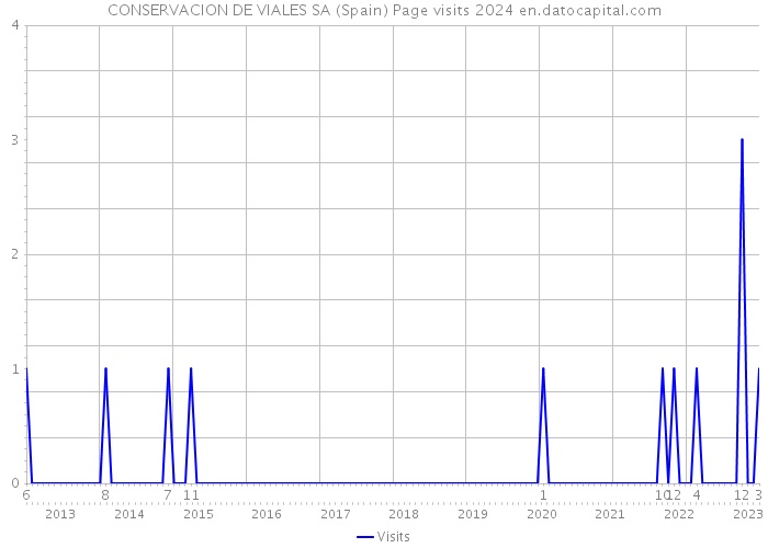 CONSERVACION DE VIALES SA (Spain) Page visits 2024 