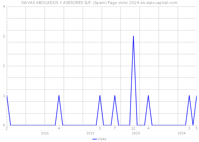 NAVAS ABOGADOS Y ASESORES SLP. (Spain) Page visits 2024 