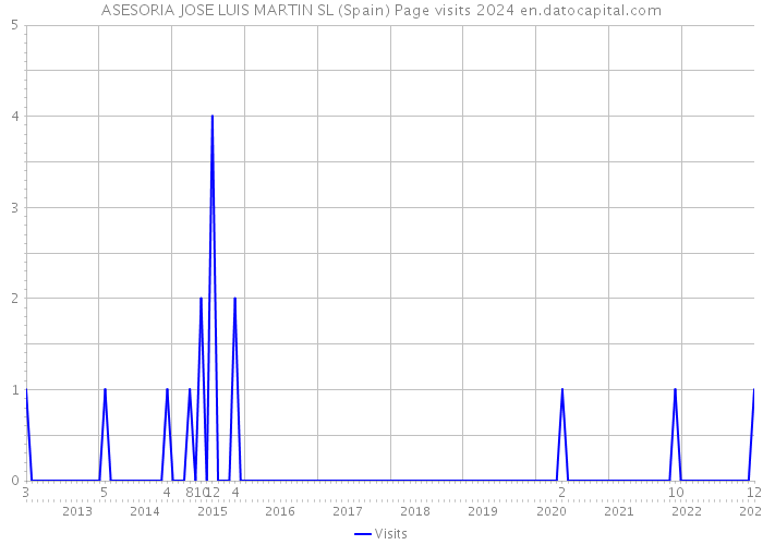 ASESORIA JOSE LUIS MARTIN SL (Spain) Page visits 2024 