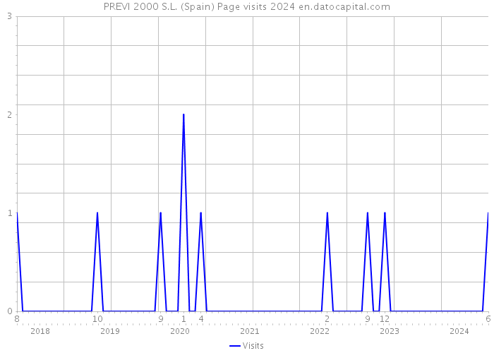 PREVI 2000 S.L. (Spain) Page visits 2024 